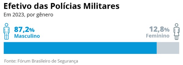 Efetivo das polícias militares é 14% maior que o das Forças