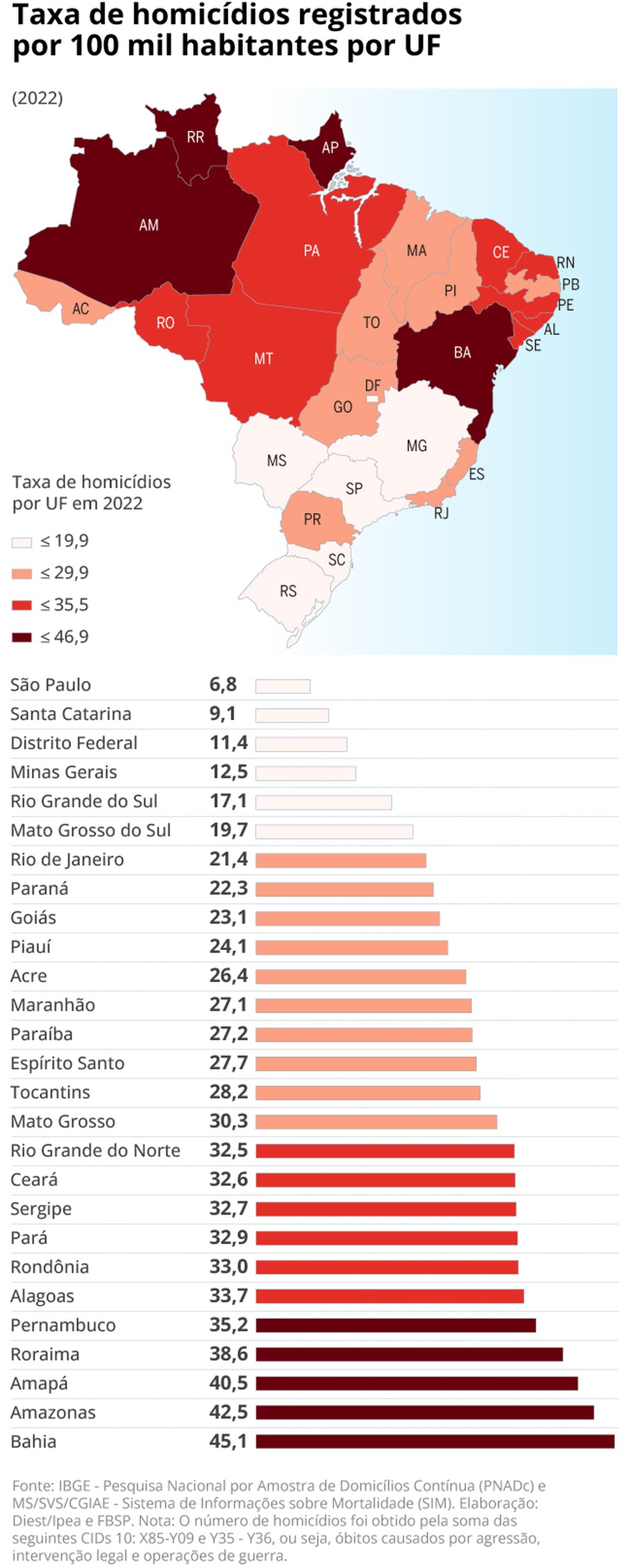 Taxa de homicídios registrados por 100 mil habitantes por UF — Foto: Editoria de Arte