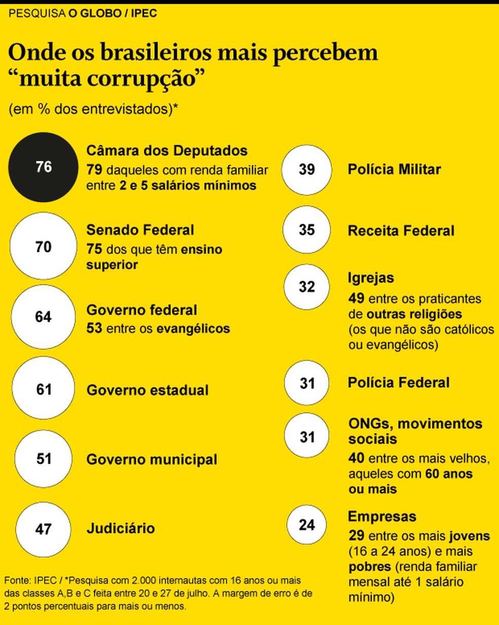 Brasileiros veem mais corrupção na política do que na sociedade civil