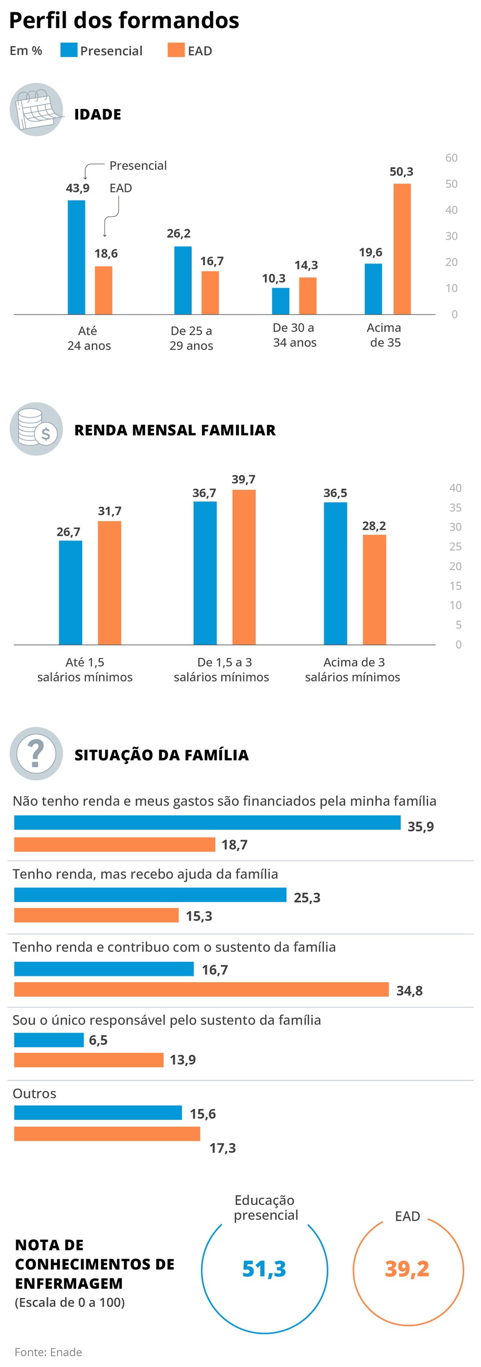 Infográfico mostra perfil dos formados no curso de enfermagem — Foto: Arte O Globo