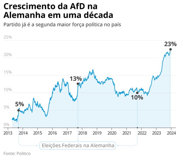 AfD entra com recurso contra rótulo de partido ‘extremista de direita ...