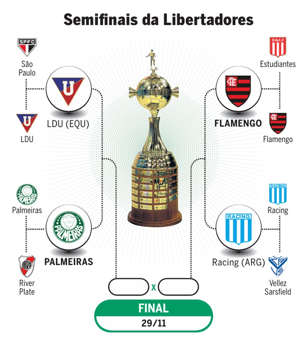 Chaveamento das semifinais da Libertadores &mdash; Foto: Arte