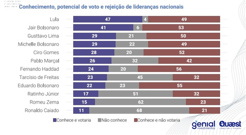 Taxa de conhecimento e rejeição na pesquisa Genial/Quaest — Foto: Quaest