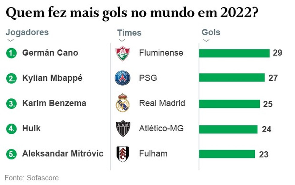 Cano é o jogador com mais gols na temporada 2022 em todo o mundo