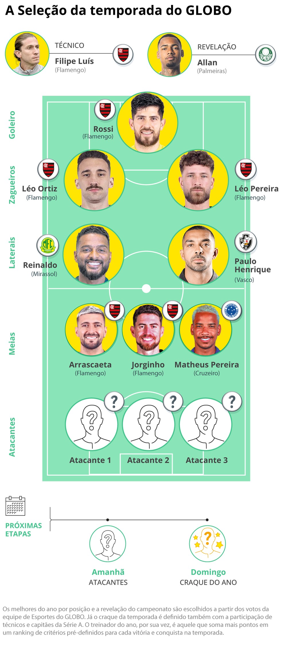 The GLOBO selection of the best of the season has revealed its midfielders — Photo: Editoria de Arte