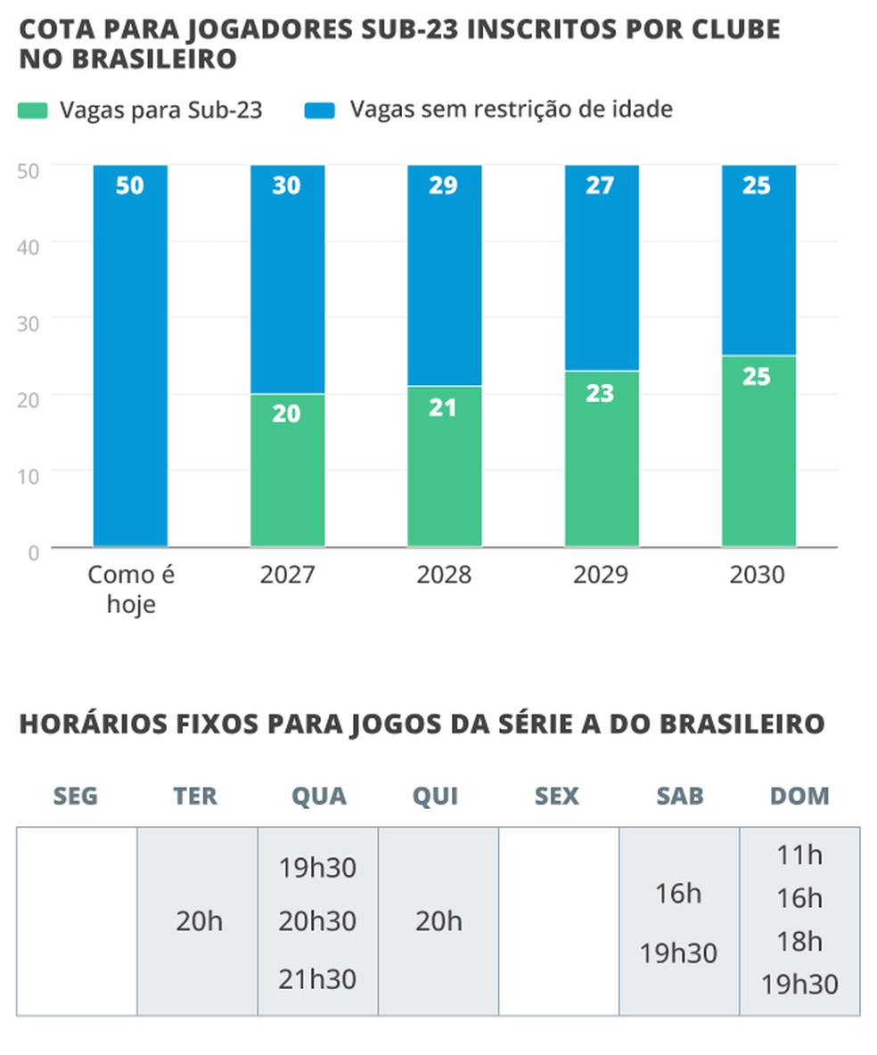 Futebol brasileiro também terá cota para jogadores sub-23 — Foto: Arte: O Globo