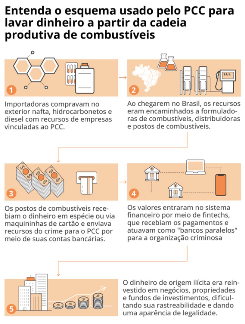 Esquema do PCC License Movimentaçãoder $52BilhãesEntre 2020 E 2024 - Foto: Editoria de Arte