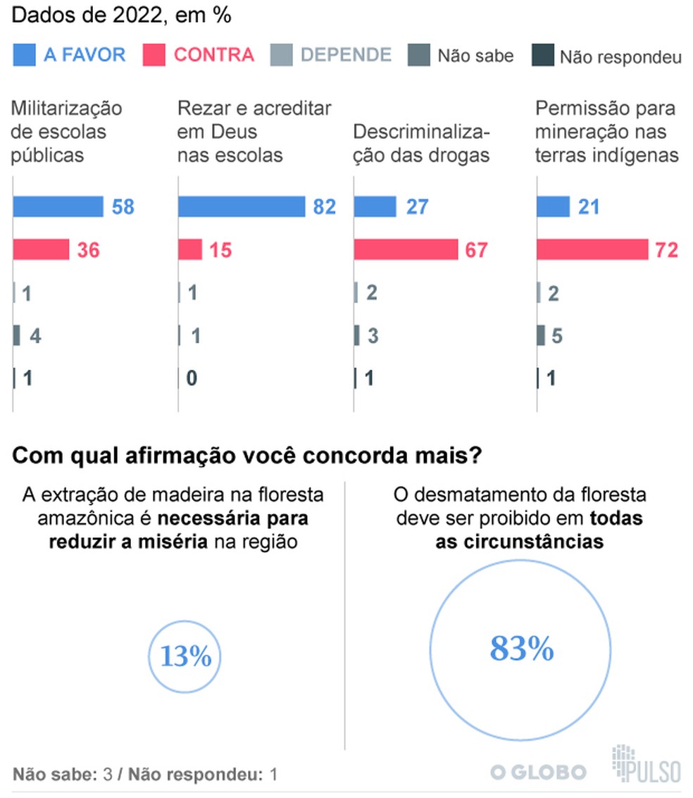 Posicionamento dos brasileiros sobre temas polêmicos — Foto: Arte / O Globo