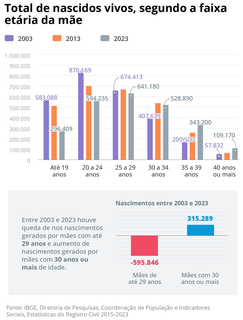Número de nascimentos no Brasil em 2023 foi o menor em 47 anos, aponta IBGE