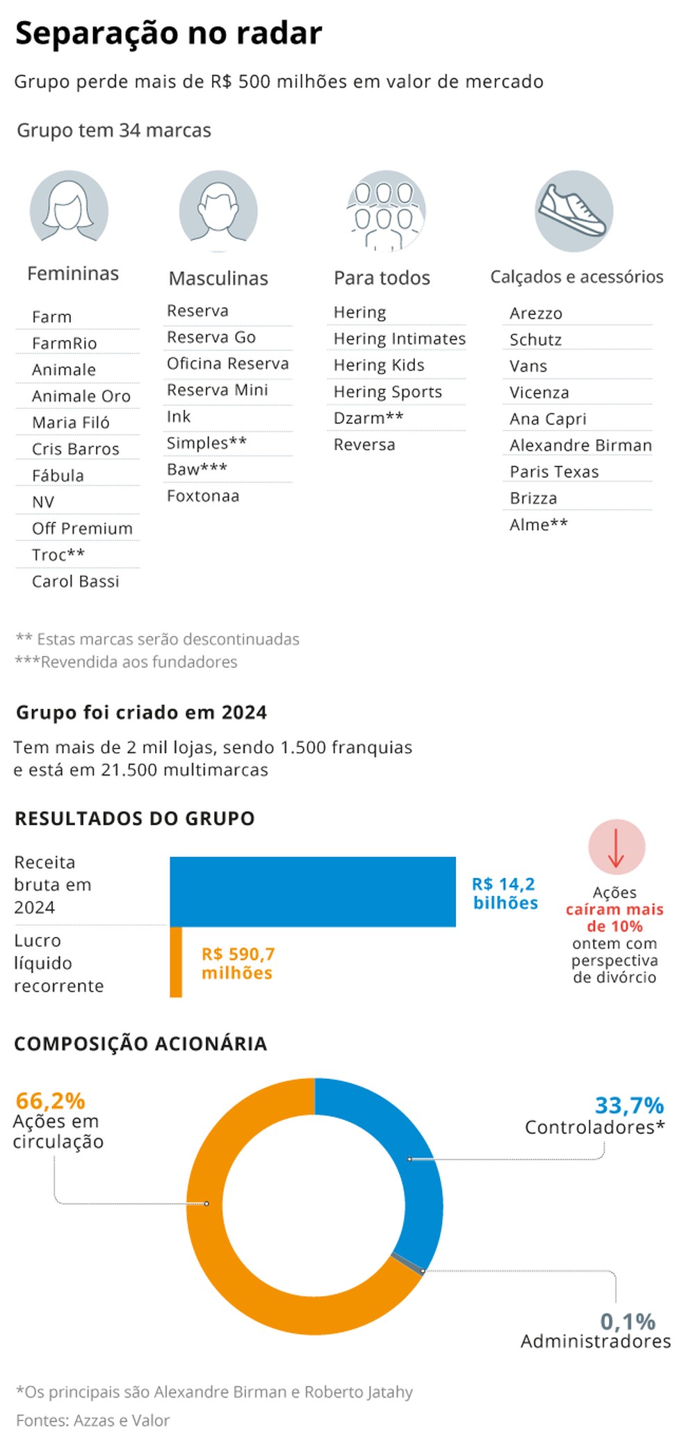 Grupo perde mais de R$ 500 mi em valor de mercado — Foto: Arte O Globo