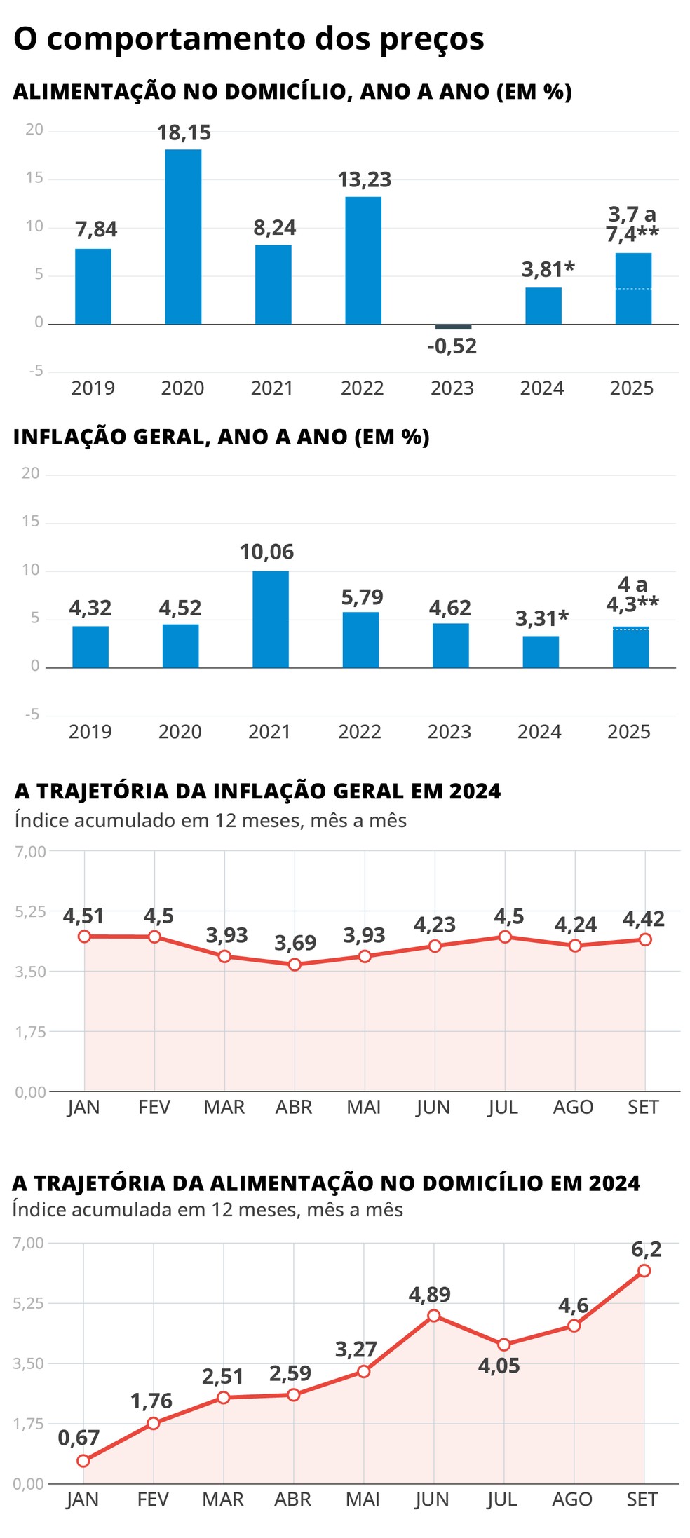 Infla��o/ pre�os � Foto: Cria��o O Globo