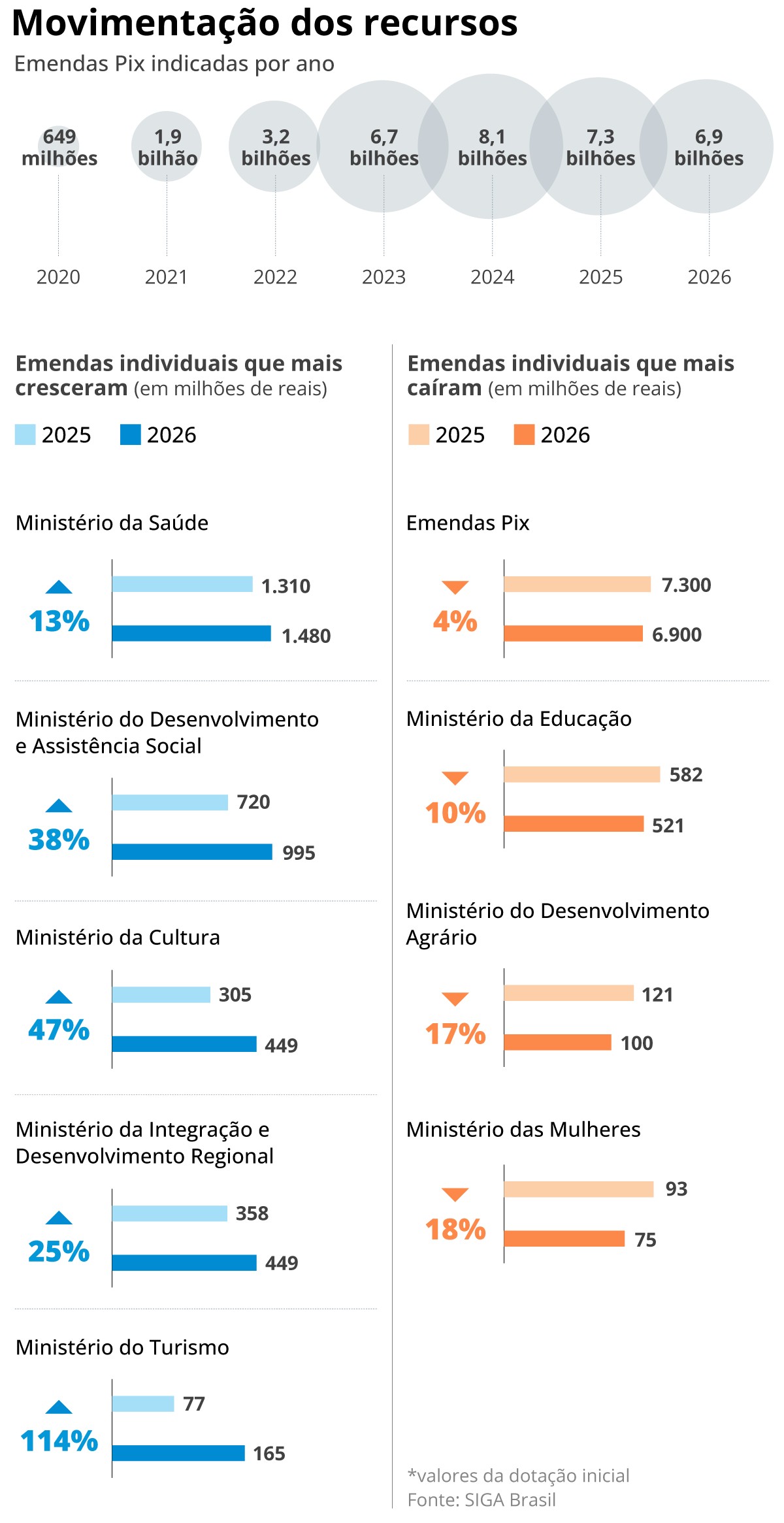 Ap&oacute;s controle do STF, parlamentares diminuem montante de emendas Pix para 2026