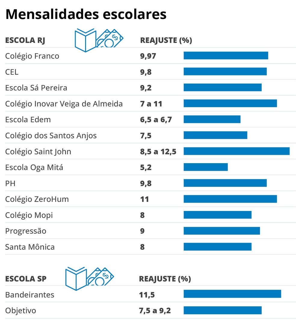 Mensalidades escolares — Foto: Criação O Globo