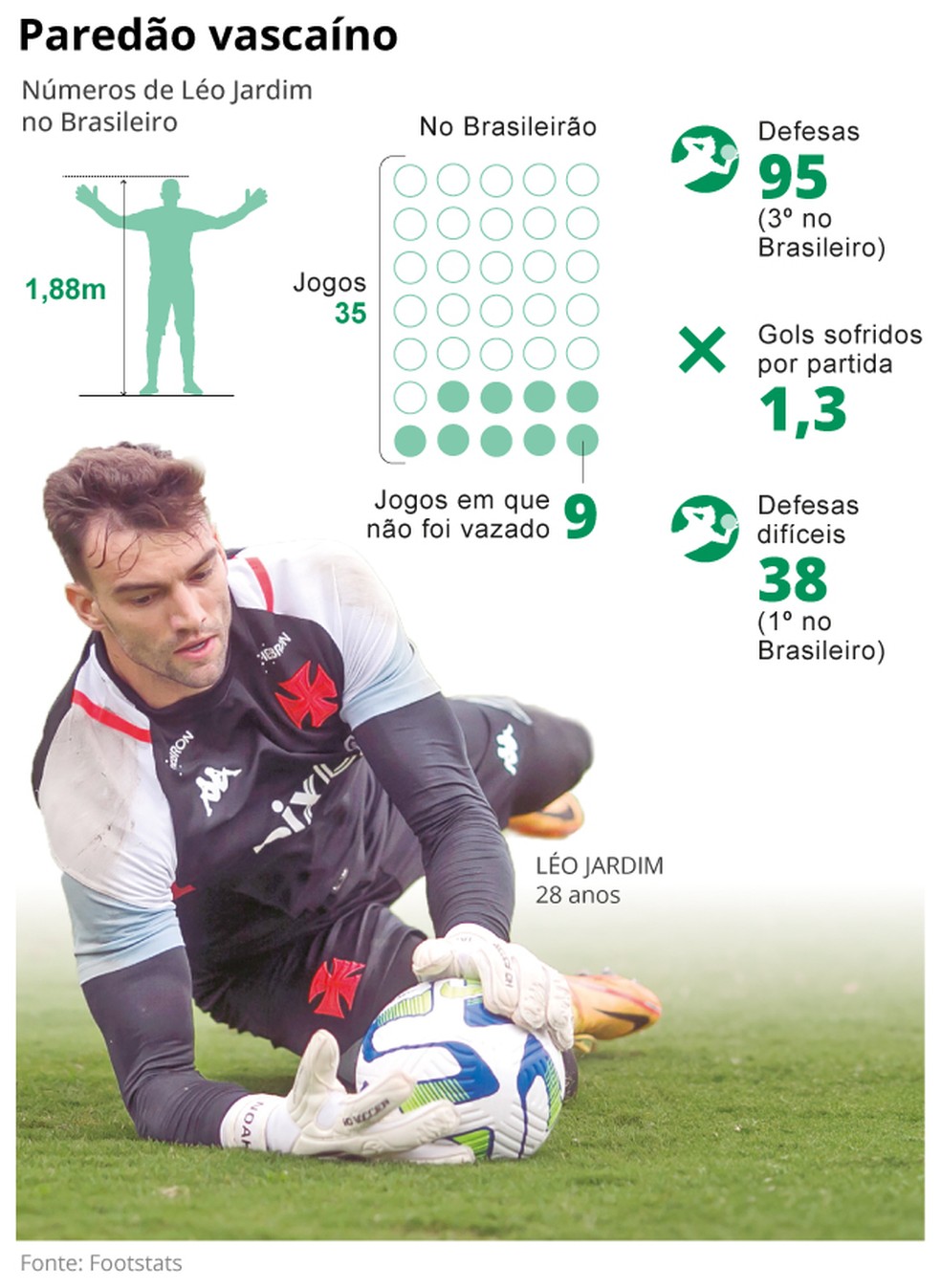 Titular em todos os jogos, Léo Jardim pode ser a salvação do Vasco no  Brasileiro