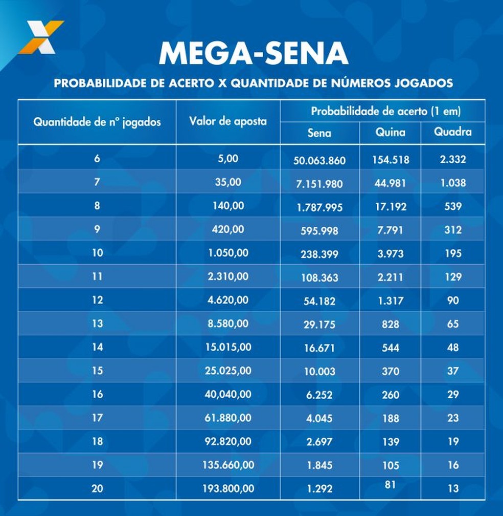 Probabilidade de acerto, valor da aposta e quantidade de números jogados da Mega-Sena — Foto: Caixa