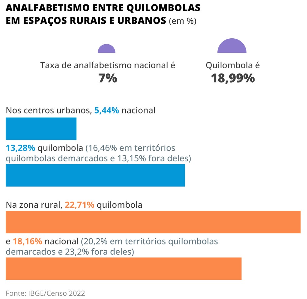 Censo divulga dados sobre população quilombola no Brasil com distinção entre espaços rurais e urbanos — Foto: Arte O Globo