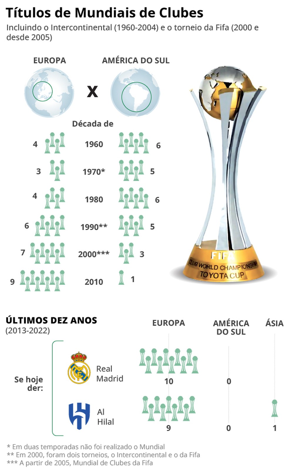 Em Madri, o peso do Mundial de Clubes é maior do que em qualquer outro  lugar da Europa
