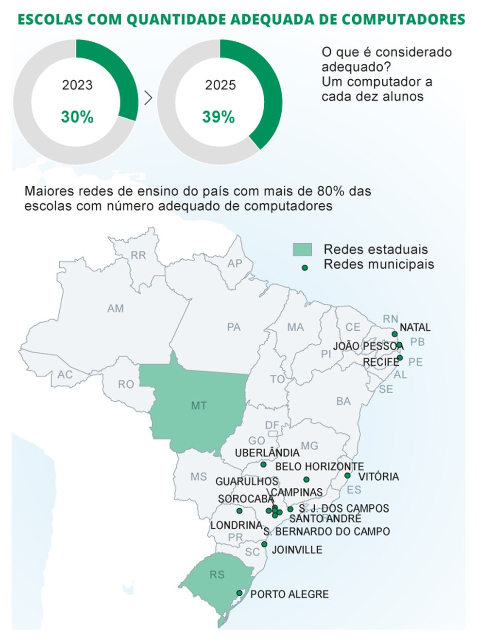 Escolas com quantidades adequada de computadores — Foto: Arte O Globo