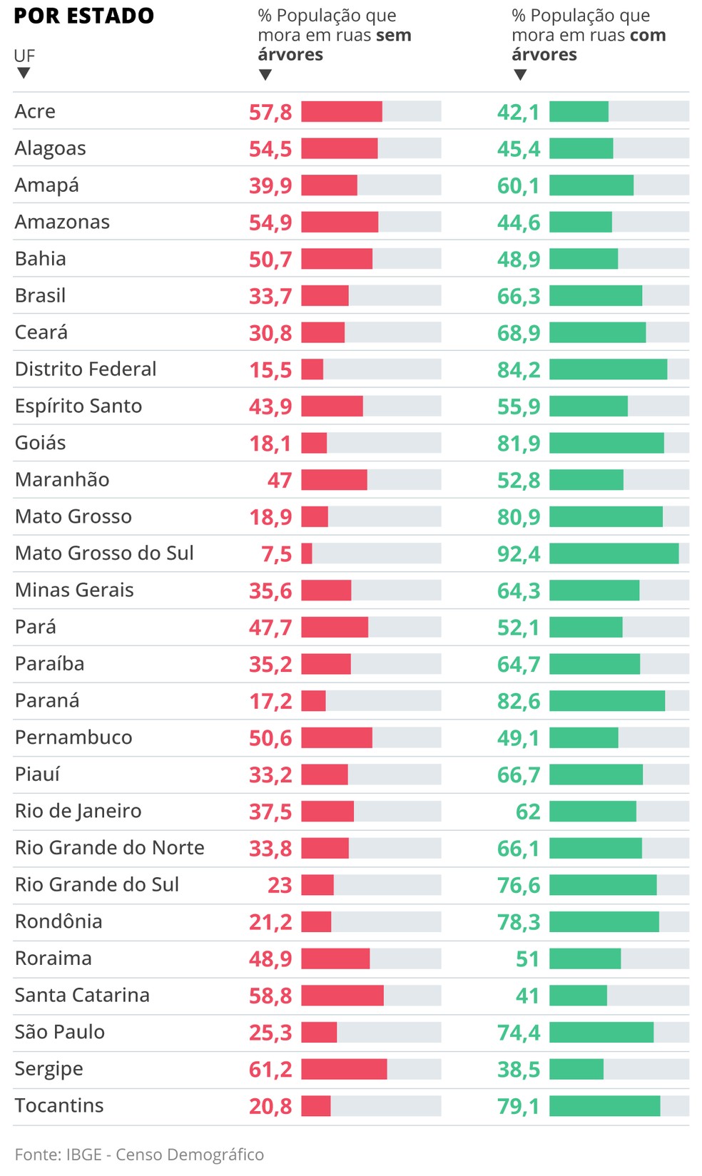 Infográfico mostra cidades nas quais há mais pessoas morando em ruas com árvores — Foto: Reprodução