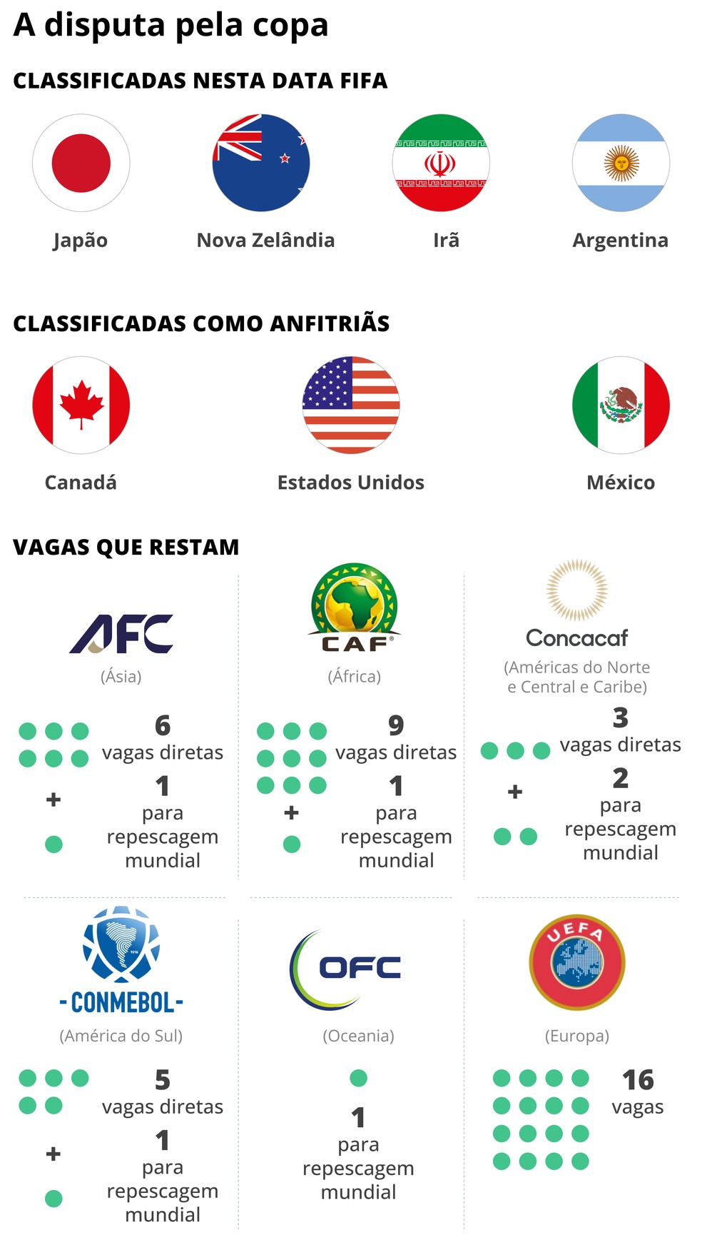 Seleções já na Copa — Foto: Arte O GLOBO