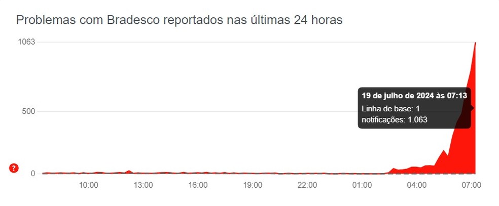 Bradesco apresenta instabilidade devido ao 'apagão global' — Foto: Reprodução