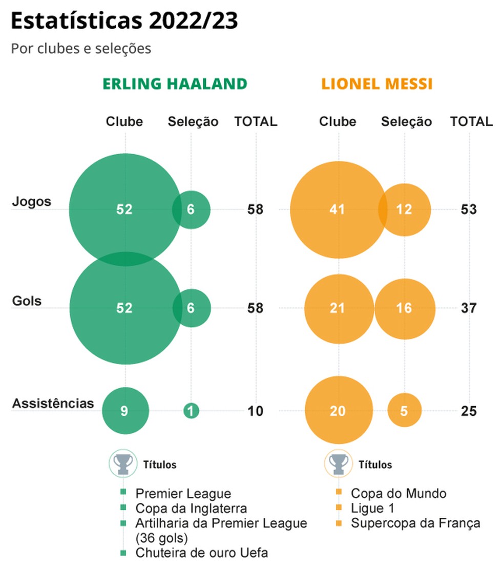 Os números de Haaland e Messi na temporada 2022/23 — Foto: Editoria de arte