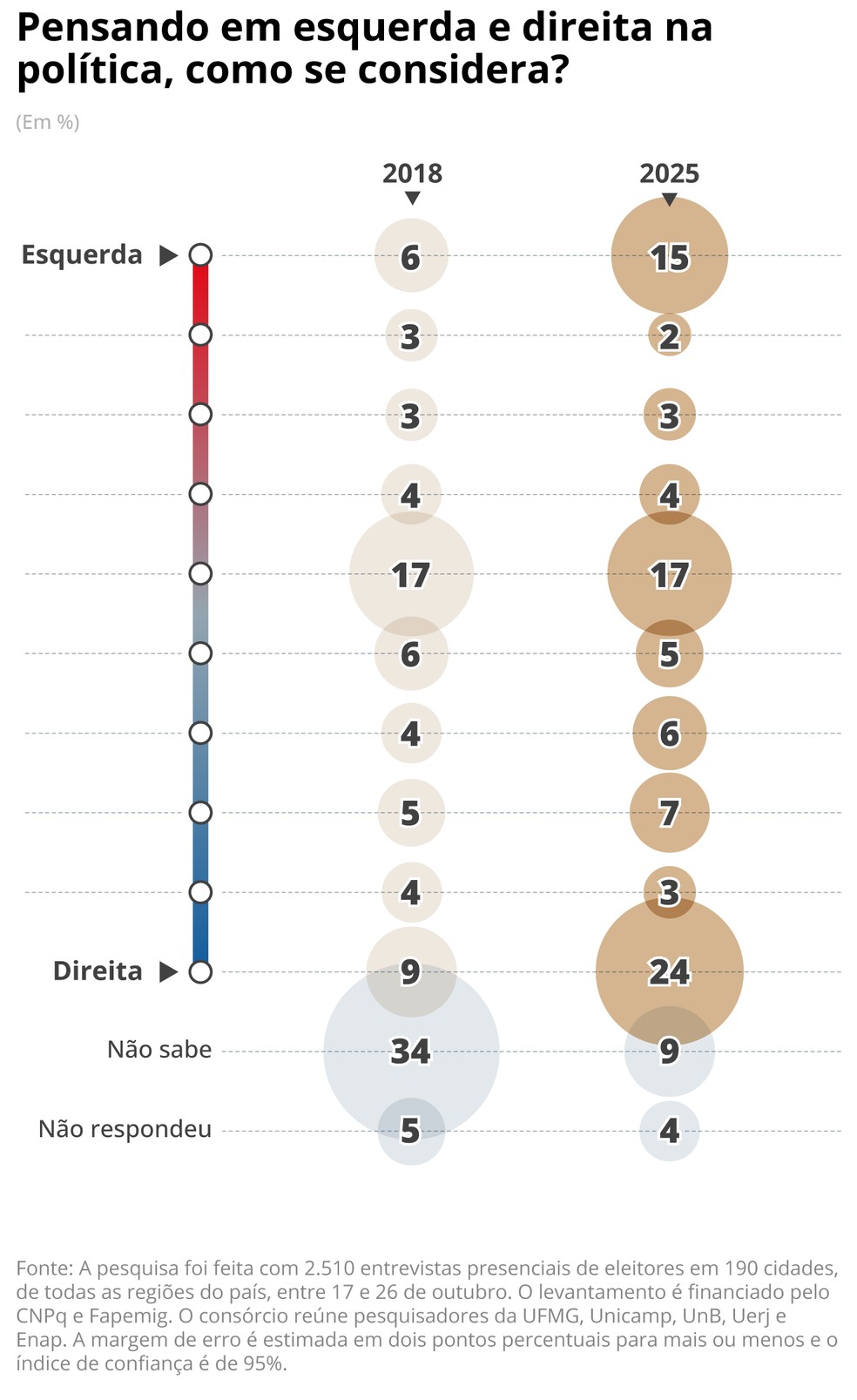 Da esquerda à direita: metade dos eleitores polarizados acredita em ...
