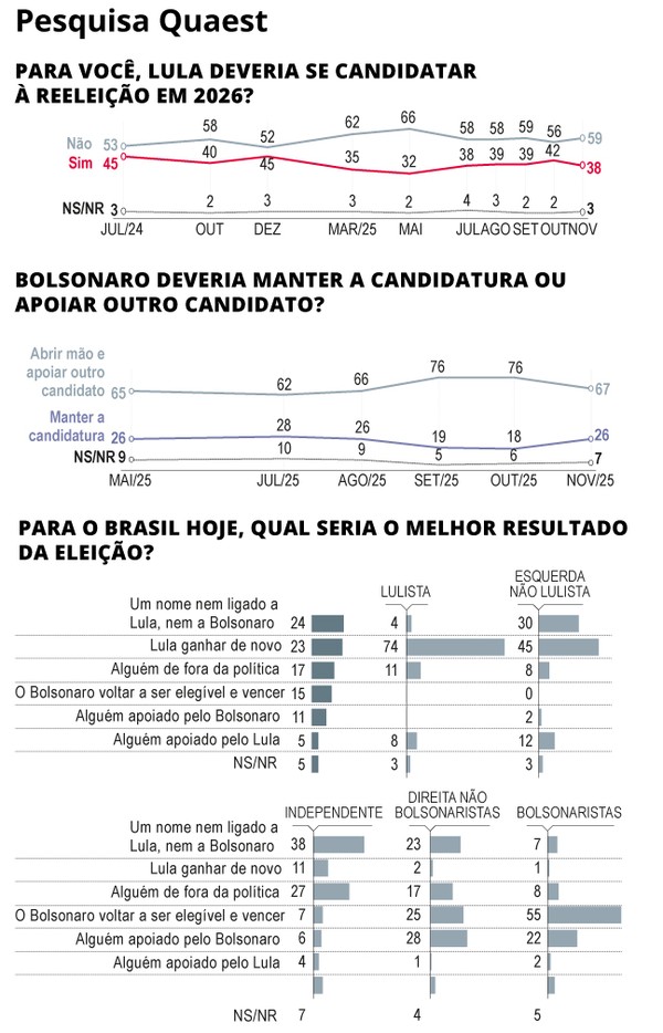 Pesquisa Quaest - Foto: Editoria de arte