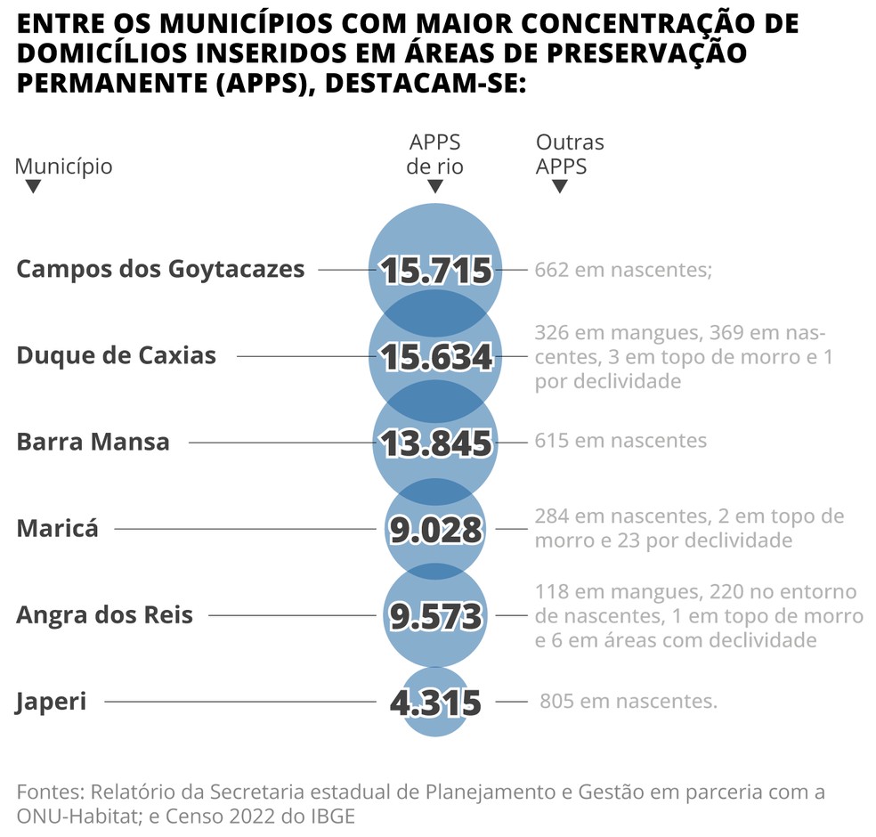 Domicílios em Areas de Preservaçao Permanente — Foto: Editoria de Arte