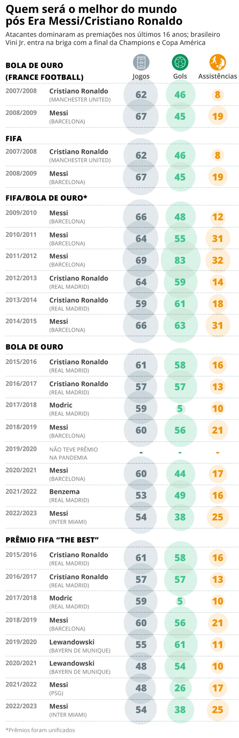 Lionel Messi e Cristiano Ronaldo dominaram as premiações de melhor do mundo nos últimos 16 anos — Foto: Editoria de Arte