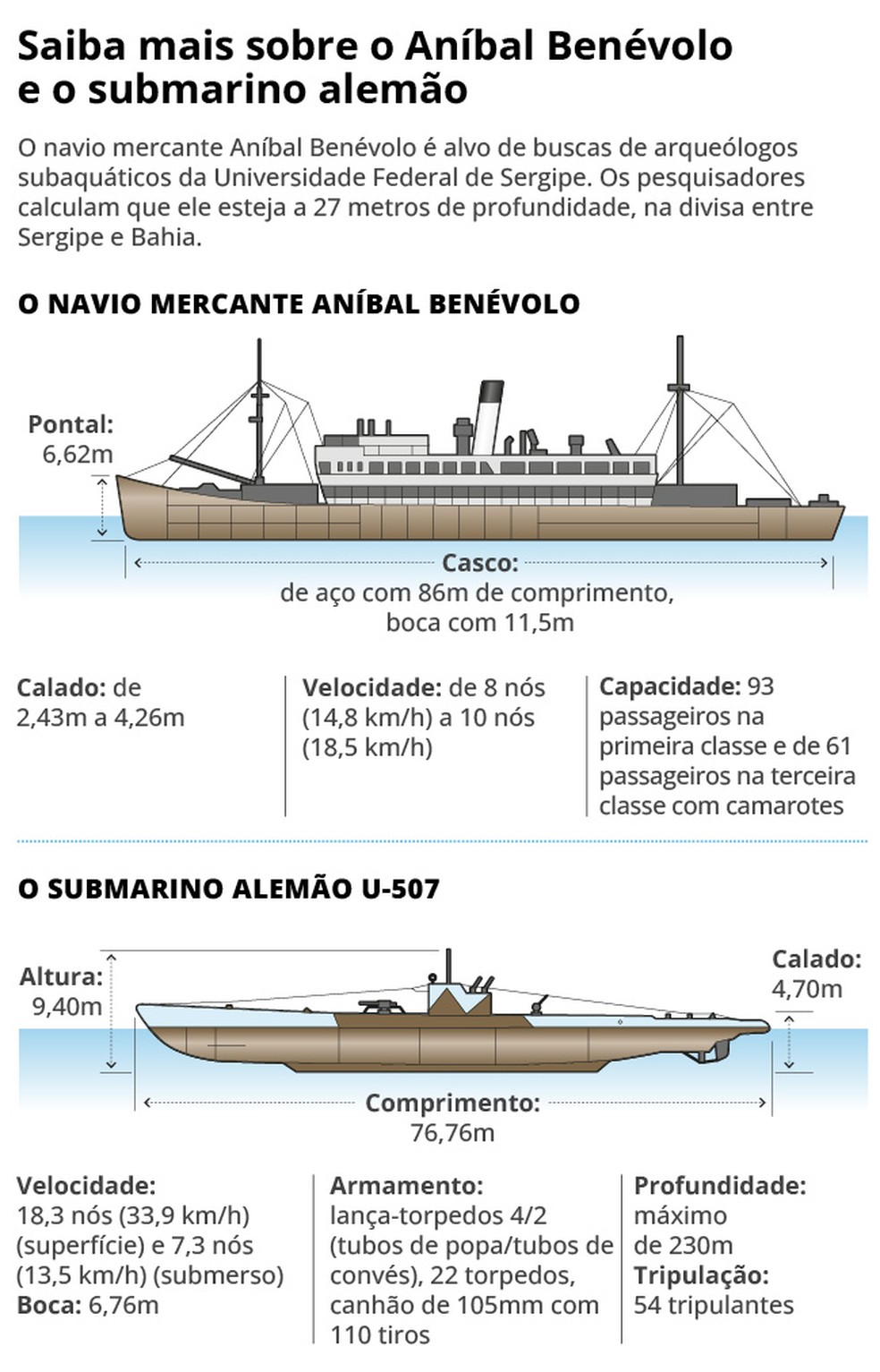 Como eram o Aníbal Benevolo e o submarino que afundou o navio de passageiros — Foto: Editoria de Arte