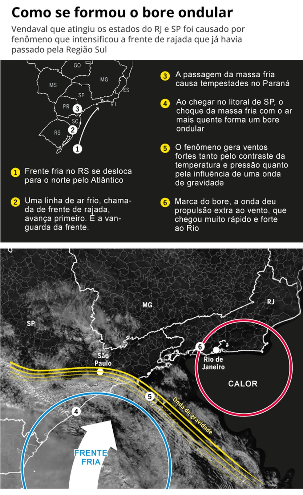 Vendaval inédito: entenda o que é 'bore ondular', fenômeno que alerta ...