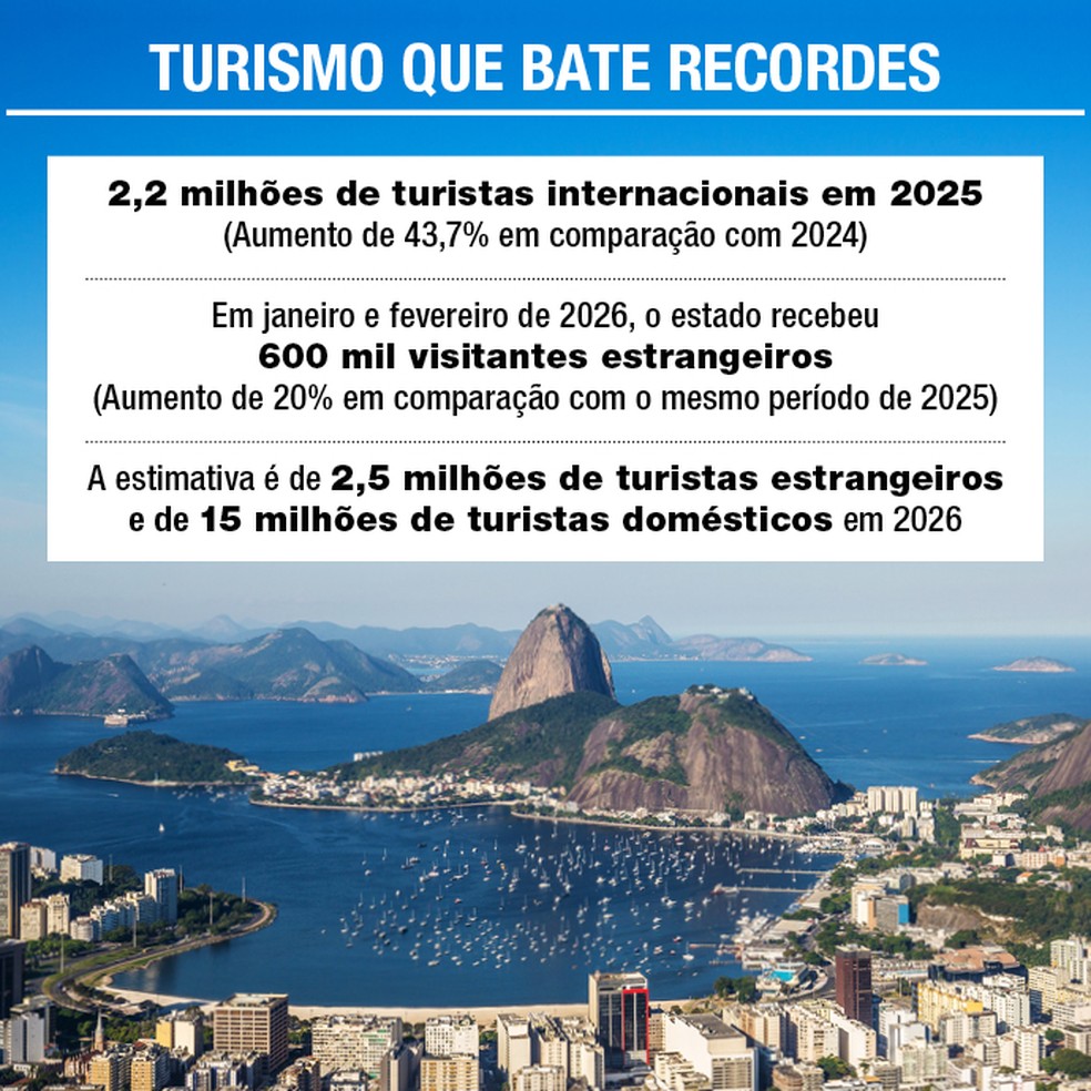 Turismo que bate recordes — Foto: Arte