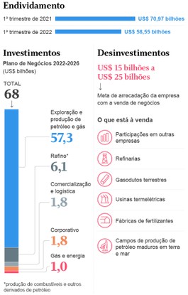 Arte dos investimentos e dívida da Petrobras