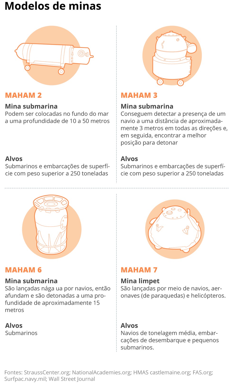 Modelos de minas — Foto: Editoria de Arte O Globo