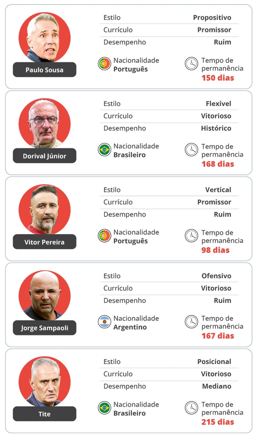 Os perfis dos �ltimos t�cnicos do Flamengo e do atual, Tite � Foto: Editoria de Artes