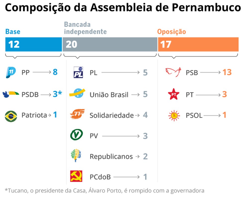 Divisão da Assembleia de Pernambuco — Foto: Editoria de Arte
