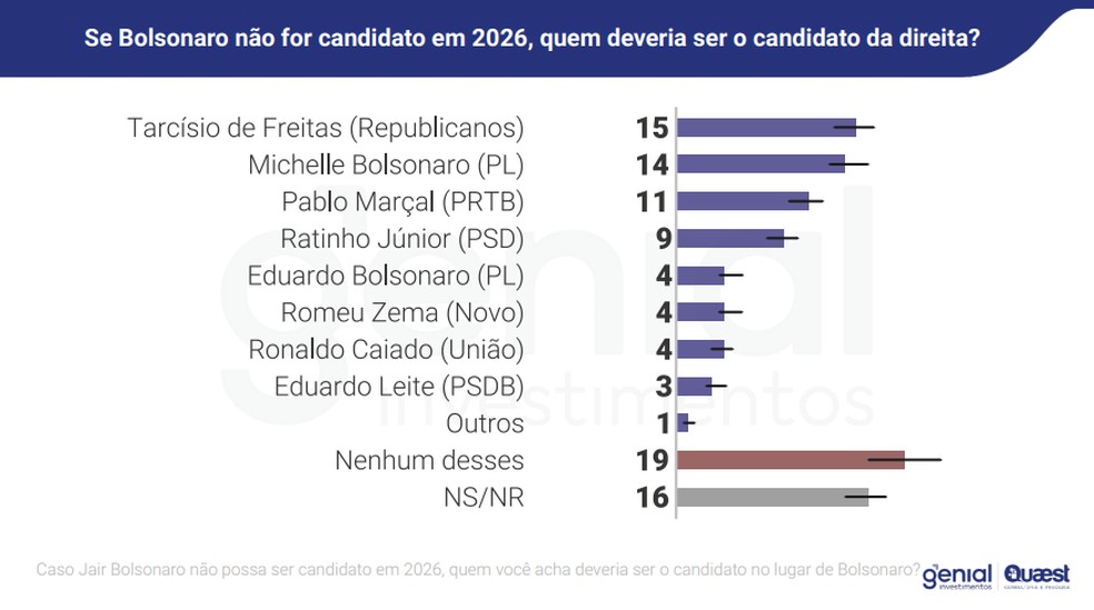 Infográfico mostra resultados da pesquisa Genial/Quaest de março de 2025 — Foto: Divulgação/Quaest