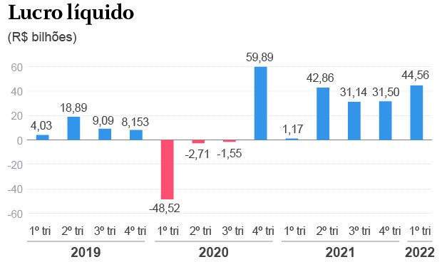 Evolução do lucro líquido da Petrobras