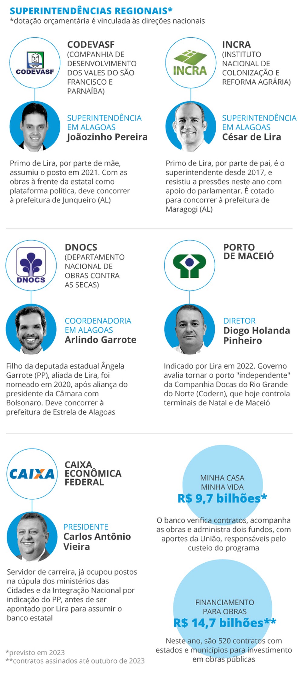 Infográfico mostra indicados por Lira — Foto: Editoria de Arte