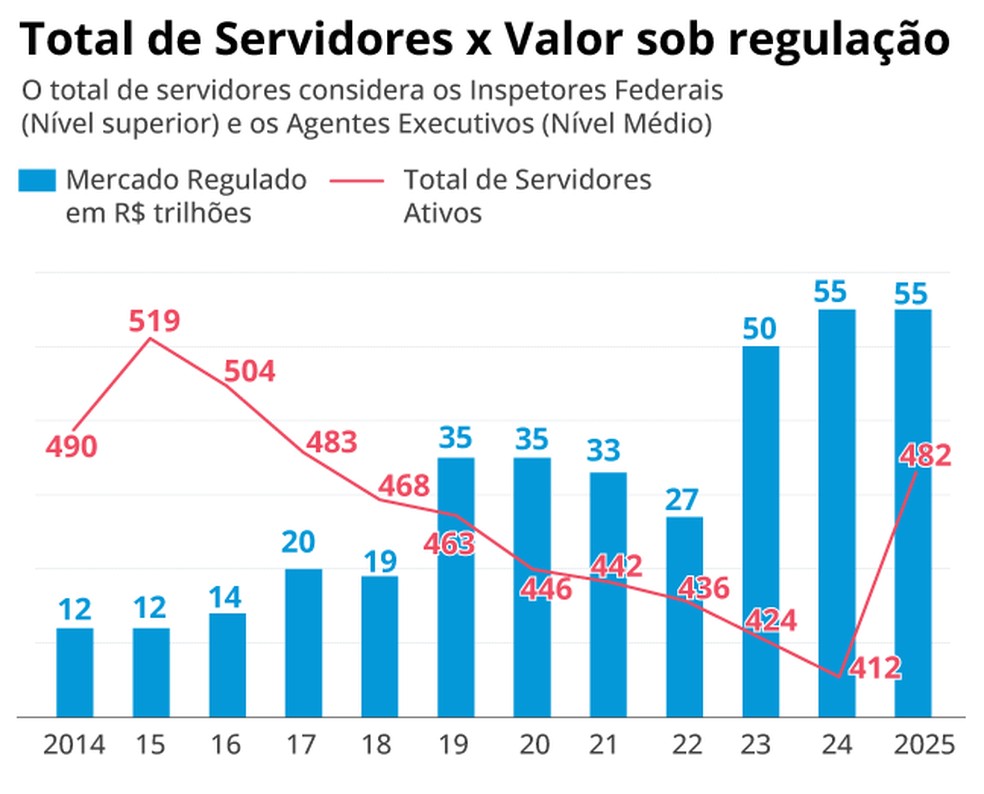 Veja a evolução do quadro funcional frente ao volume de recursos regulado pelo órgão — Foto: Editoria de Arte