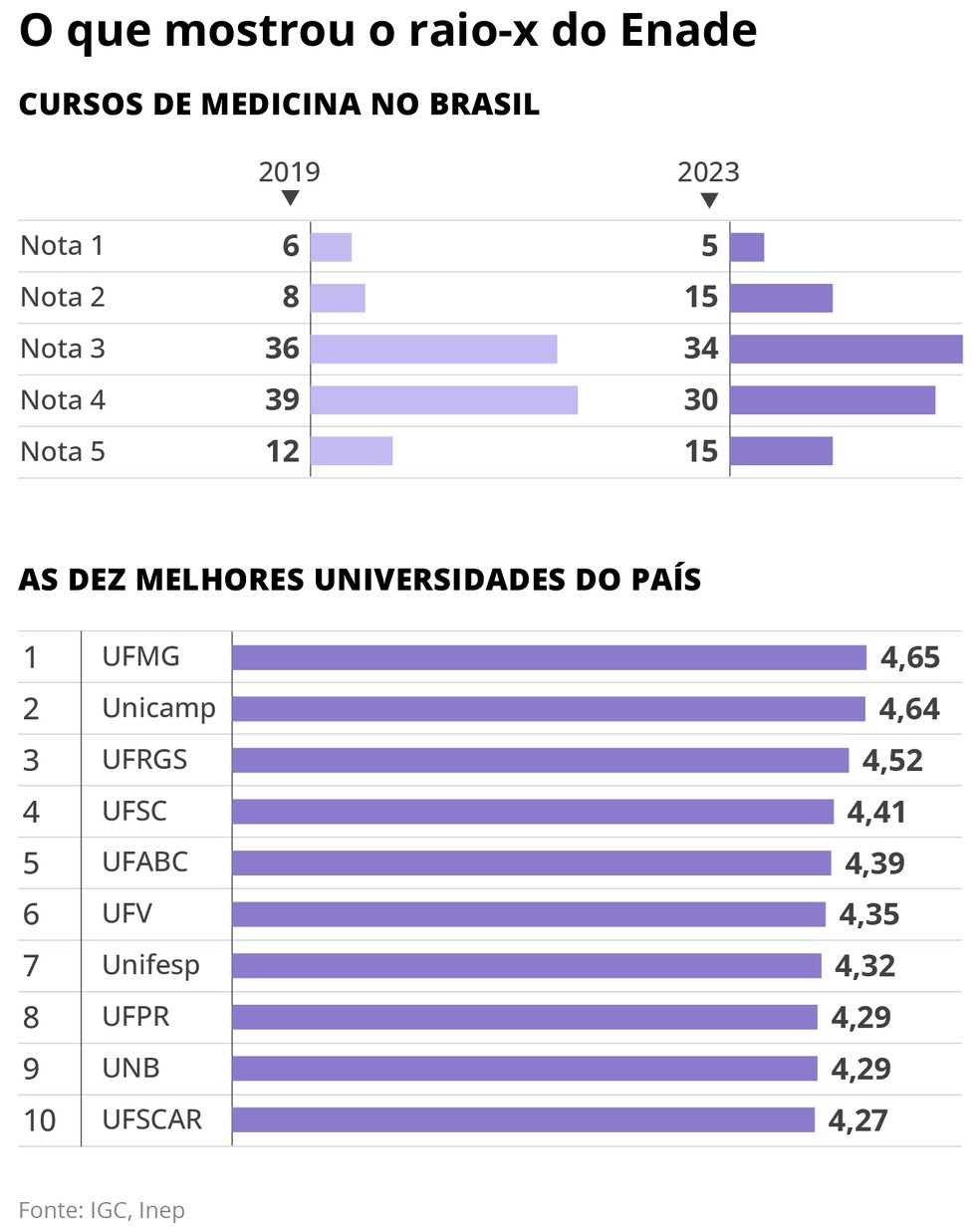rankings de curso de medicina e de universidades com mais de um curso — Foto: Editoria de Arte e Enade