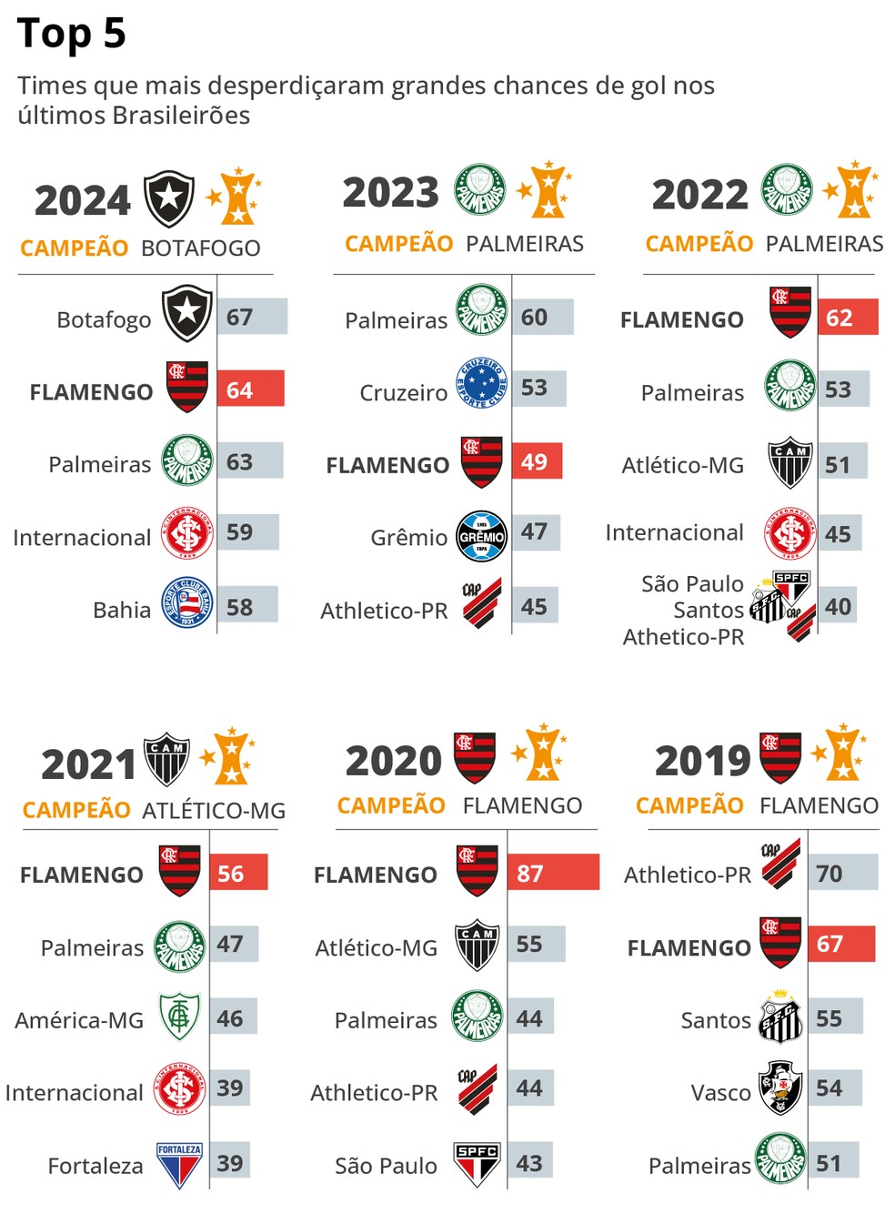 Os líderes em chances desperdiçadas nas últimas edições do Campeonato Brasileiro — Foto: Editoria de arte/O GLOBO