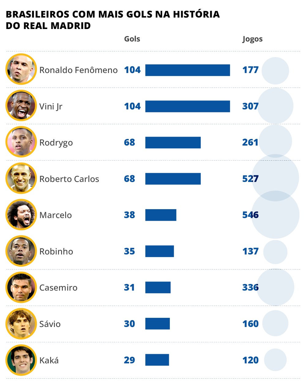 Após recorde de gols, qual é o tamanho de Vini Jr. na história do Real ...