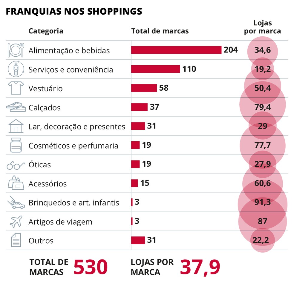Shoppings - especial - franquias nos shoppings — Foto: Arte O Globo
