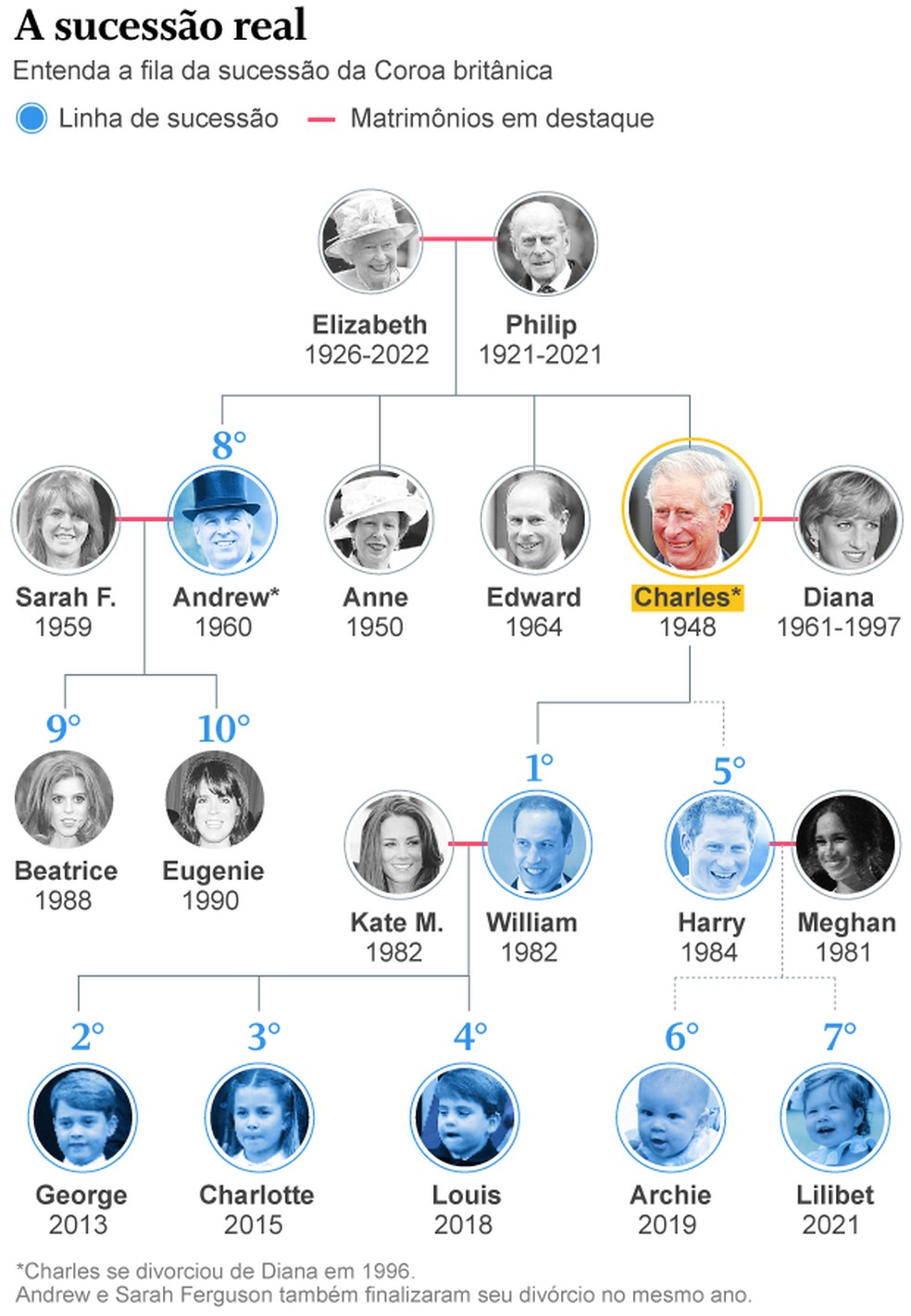 Coroação de Rei Charles III: Quem é o próximo na linha sucessória?