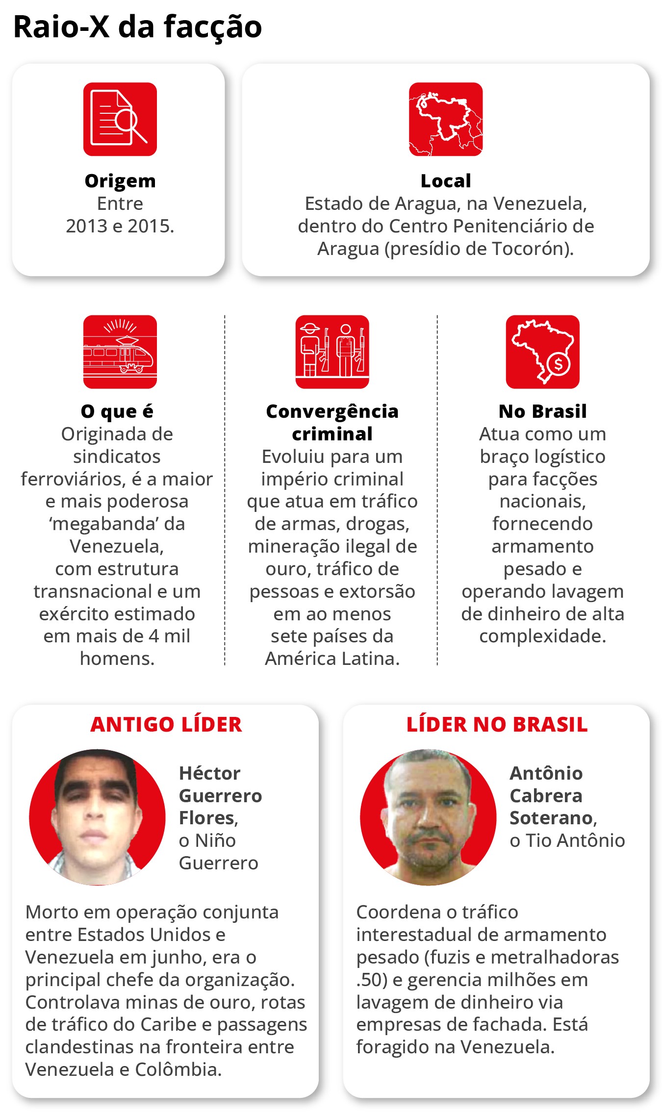 Facção venezuelana Tren de Aragua vira fornecedora de armas