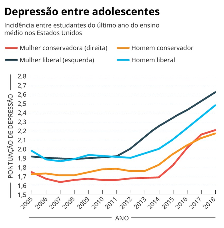 Jovens de esquerda tendem mais à depressão, diz estudo