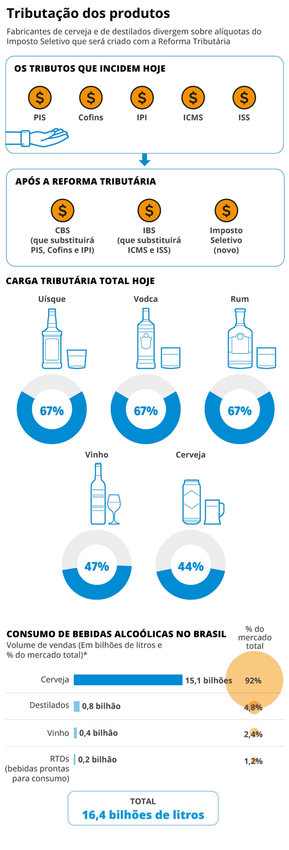 Cachaça x cerveja: governo propõe imposto mais alto para bebidas com ...
