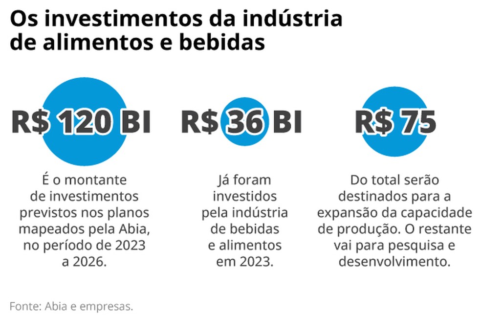 Indústria de alimentos — Foto: Criação O Globo